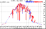 Solar PV/Inverter Performance Photovoltaic Panel Current Output