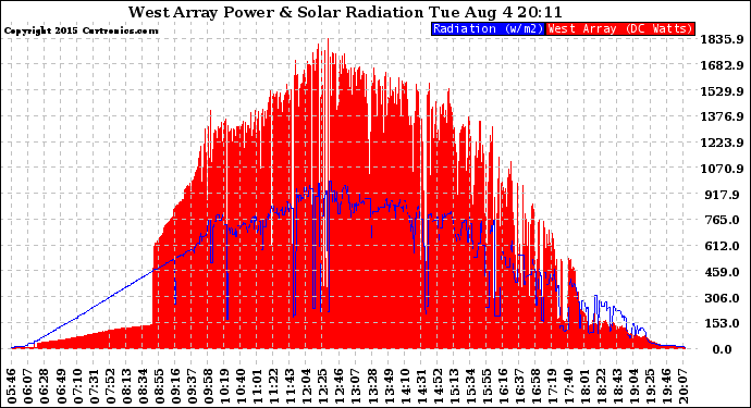 Solar PV/Inverter Performance West Array Power Output & Solar Radiation