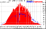 Solar PV/Inverter Performance East Array Power Output & Solar Radiation