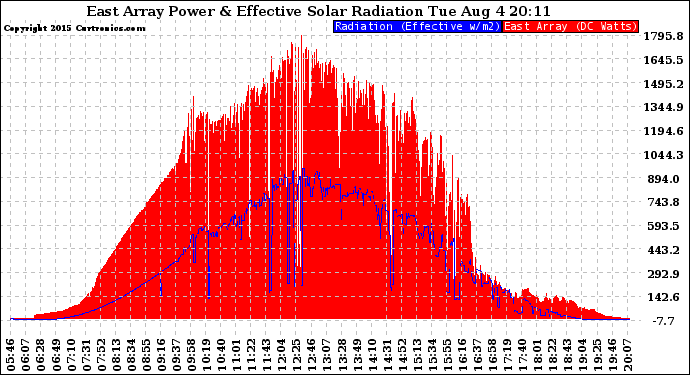 Solar PV/Inverter Performance East Array Power Output & Effective Solar Radiation