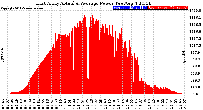 Solar PV/Inverter Performance East Array Actual & Average Power Output