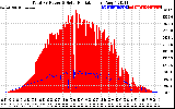 Solar PV/Inverter Performance Total PV Panel Power Output & Solar Radiation