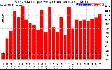 Solar PV/Inverter Performance Weekly Solar Energy Production