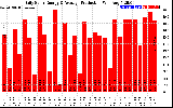 Solar PV/Inverter Performance Daily Solar Energy Production