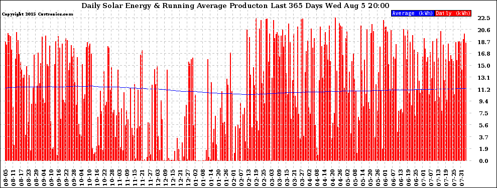 Solar PV/Inverter Performance Daily Solar Energy Production Running Average Last 365 Days