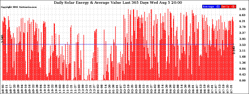 Solar PV/Inverter Performance Daily Solar Energy Production Value Last 365 Days