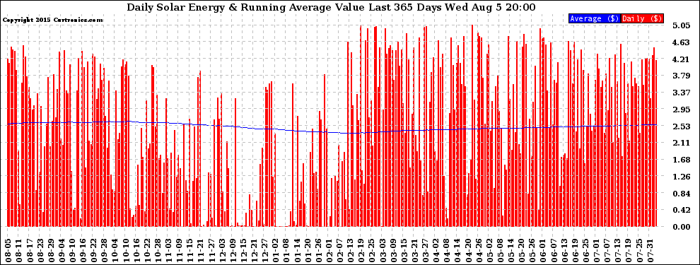 Solar PV/Inverter Performance Daily Solar Energy Production Value Running Average Last 365 Days