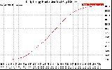 Solar PV/Inverter Performance Daily Energy Production