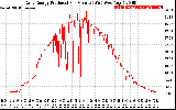 Solar PV/Inverter Performance Daily Energy Production Per Minute