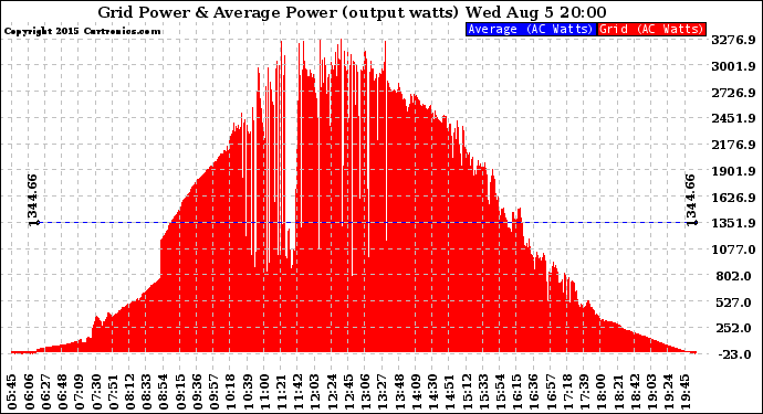 Solar PV/Inverter Performance Inverter Power Output