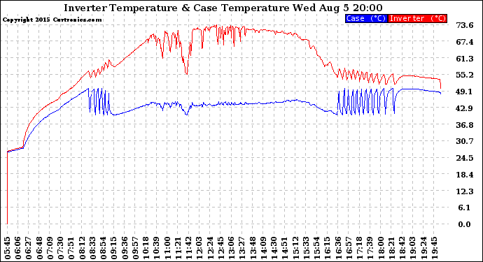 Solar PV/Inverter Performance Inverter Operating Temperature