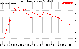 Solar PV/Inverter Performance Outdoor Temperature