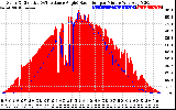 Solar PV/Inverter Performance Solar Radiation & Effective Solar Radiation per Minute