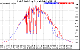 Solar PV/Inverter Performance Photovoltaic Panel Current Output