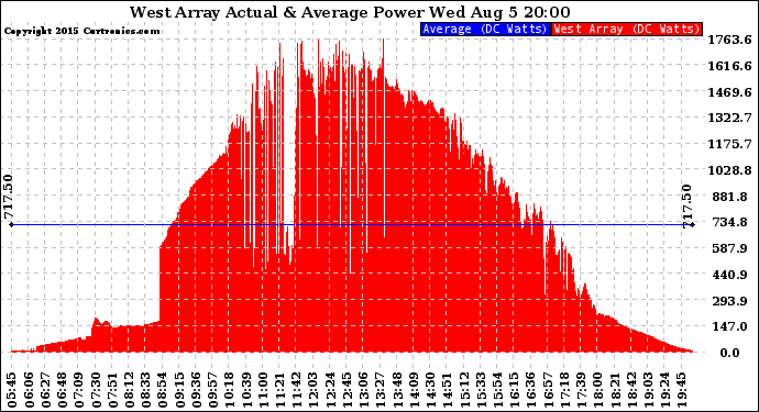 Solar PV/Inverter Performance West Array Actual & Average Power Output