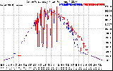 Solar PV/Inverter Performance Photovoltaic Panel Power Output