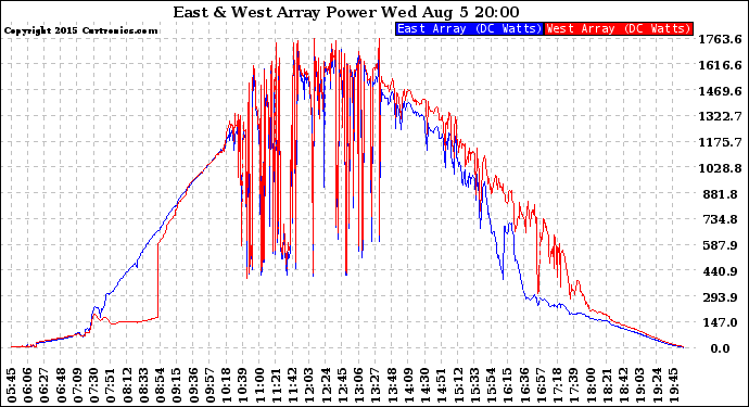 Solar PV/Inverter Performance Photovoltaic Panel Power Output