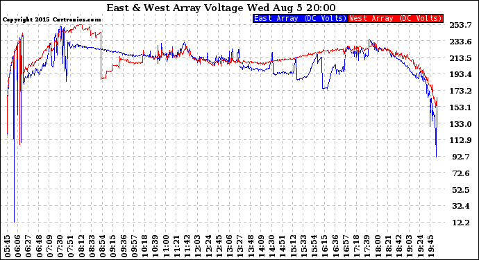 Solar PV/Inverter Performance Photovoltaic Panel Voltage Output