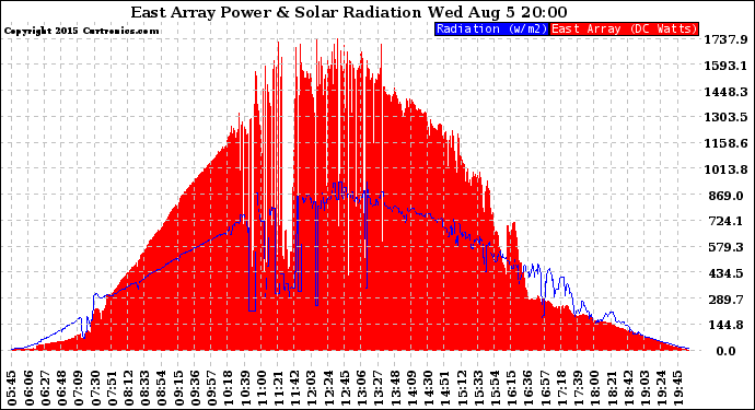 Solar PV/Inverter Performance East Array Power Output & Solar Radiation