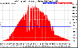 Solar PV/Inverter Performance East Array Actual & Average Power Output