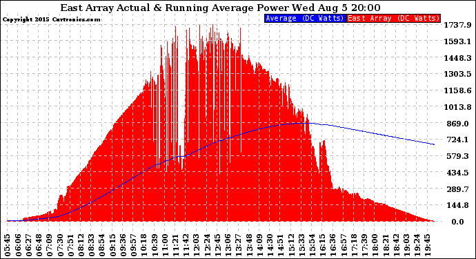 Solar PV/Inverter Performance East Array Actual & Running Average Power Output