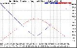 Solar PV/Inverter Performance Sun Altitude Angle & Sun Incidence Angle on PV Panels