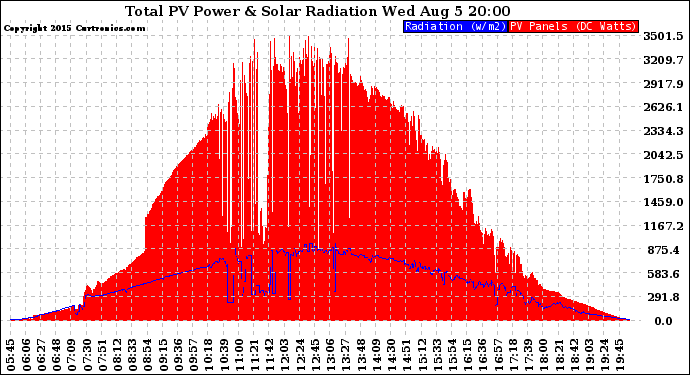 Solar PV/Inverter Performance Total PV Panel Power Output & Solar Radiation
