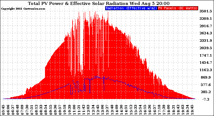 Solar PV/Inverter Performance Total PV Panel Power Output & Effective Solar Radiation