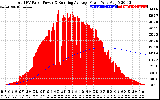 Solar PV/Inverter Performance Total PV Panel & Running Average Power Output