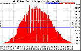 Solar PV/Inverter Performance Total PV Panel Power Output