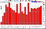 Solar PV/Inverter Performance Weekly Solar Energy Production