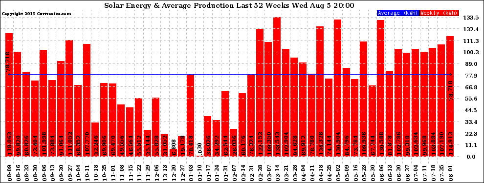 Solar PV/Inverter Performance Weekly Solar Energy Production Last 52 Weeks