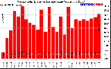 Solar PV/Inverter Performance Weekly Solar Energy Production Value