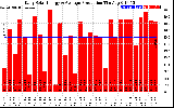 Solar PV/Inverter Performance Daily Solar Energy Production