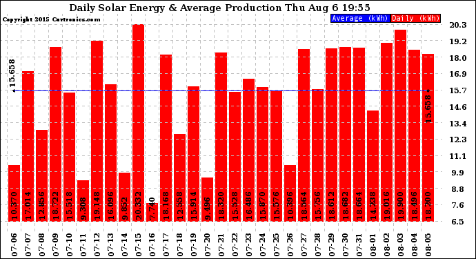 Solar PV/Inverter Performance Daily Solar Energy Production