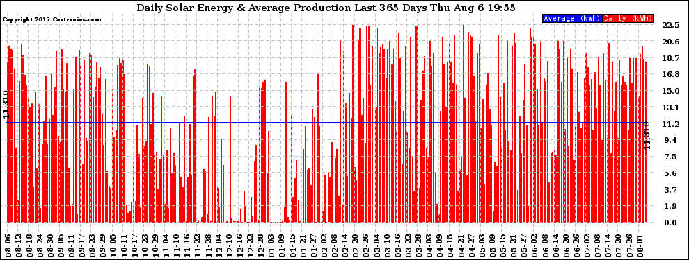 Solar PV/Inverter Performance Daily Solar Energy Production Last 365 Days