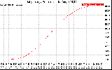 Solar PV/Inverter Performance Daily Energy Production