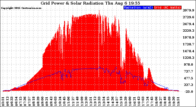 Solar PV/Inverter Performance Grid Power & Solar Radiation