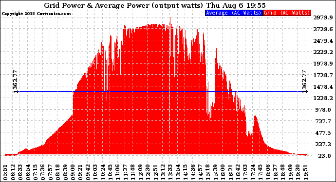 Solar PV/Inverter Performance Inverter Power Output