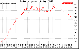 Solar PV/Inverter Performance Outdoor Temperature