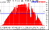 Solar PV/Inverter Performance Solar Radiation & Day Average per Minute