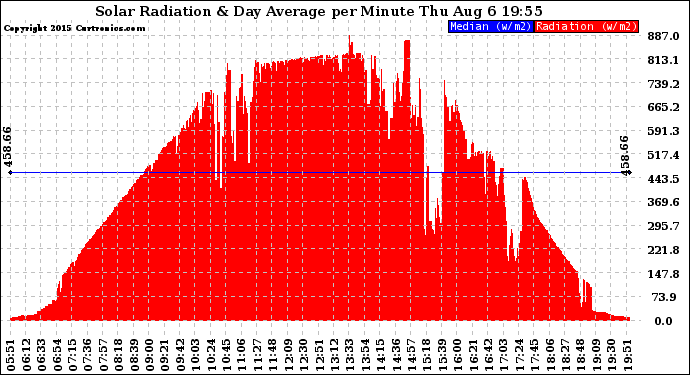 Solar PV/Inverter Performance Solar Radiation & Day Average per Minute