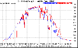 Solar PV/Inverter Performance Photovoltaic Panel Current Output