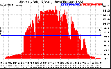 Solar PV/Inverter Performance West Array Actual & Average Power Output