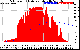 Solar PV/Inverter Performance West Array Actual & Running Average Power Output