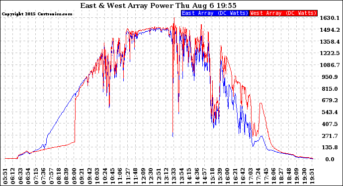 Solar PV/Inverter Performance Photovoltaic Panel Power Output