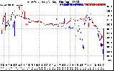 Solar PV/Inverter Performance Photovoltaic Panel Voltage Output