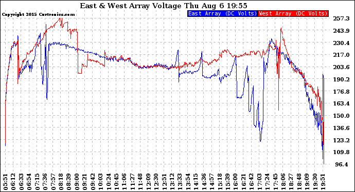 Solar PV/Inverter Performance Photovoltaic Panel Voltage Output