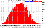 Solar PV/Inverter Performance East Array Actual & Running Average Power Output