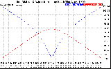 Solar PV/Inverter Performance Sun Altitude Angle & Azimuth Angle